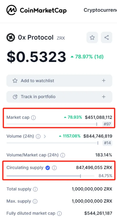 LD Capital：0x Protocol短期資金面分析