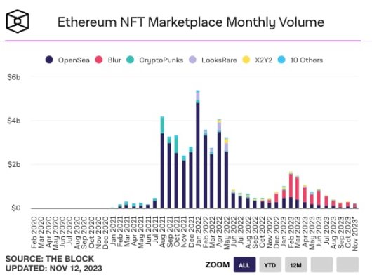 NFT市場反彈，會出現暖冬行情嗎？ 8組數據給出答案