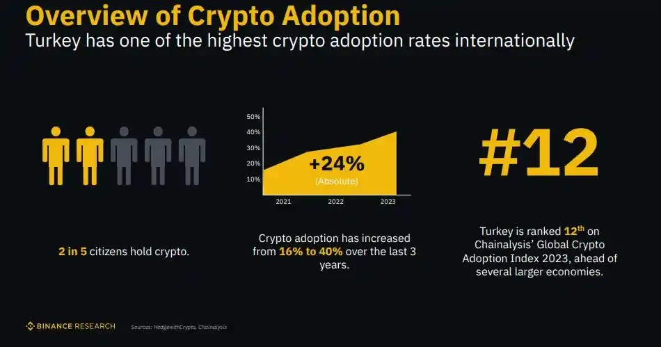 幣安研究院：經濟困境下的中東熱土，冉冉升起的土耳其加密市場