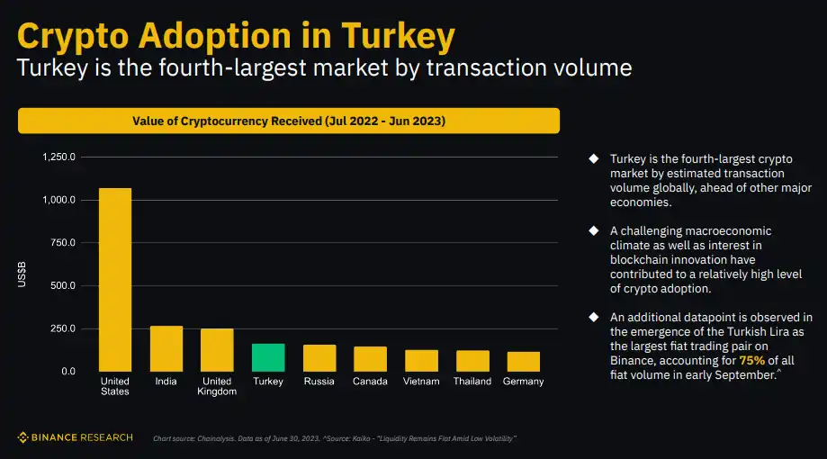 幣安研究院：經濟困境下的中東熱土，冉冉升起的土耳其加密市場