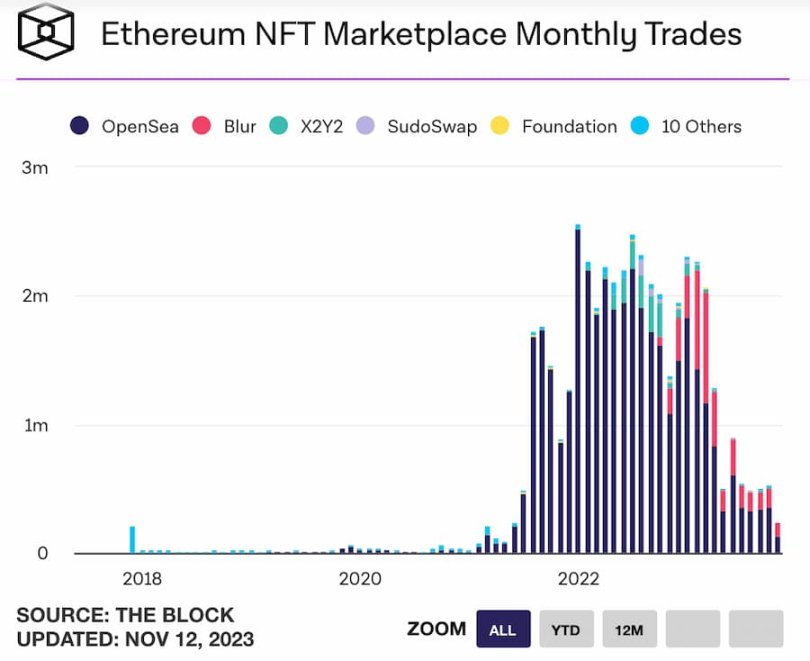 NFT市場反彈，會出現暖冬行情嗎？ 8組數據給出答案