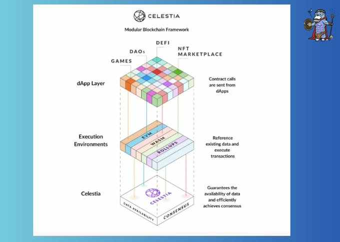 深入解析Celestia核心機制：模組化趨勢下，TIA估算該是多少？