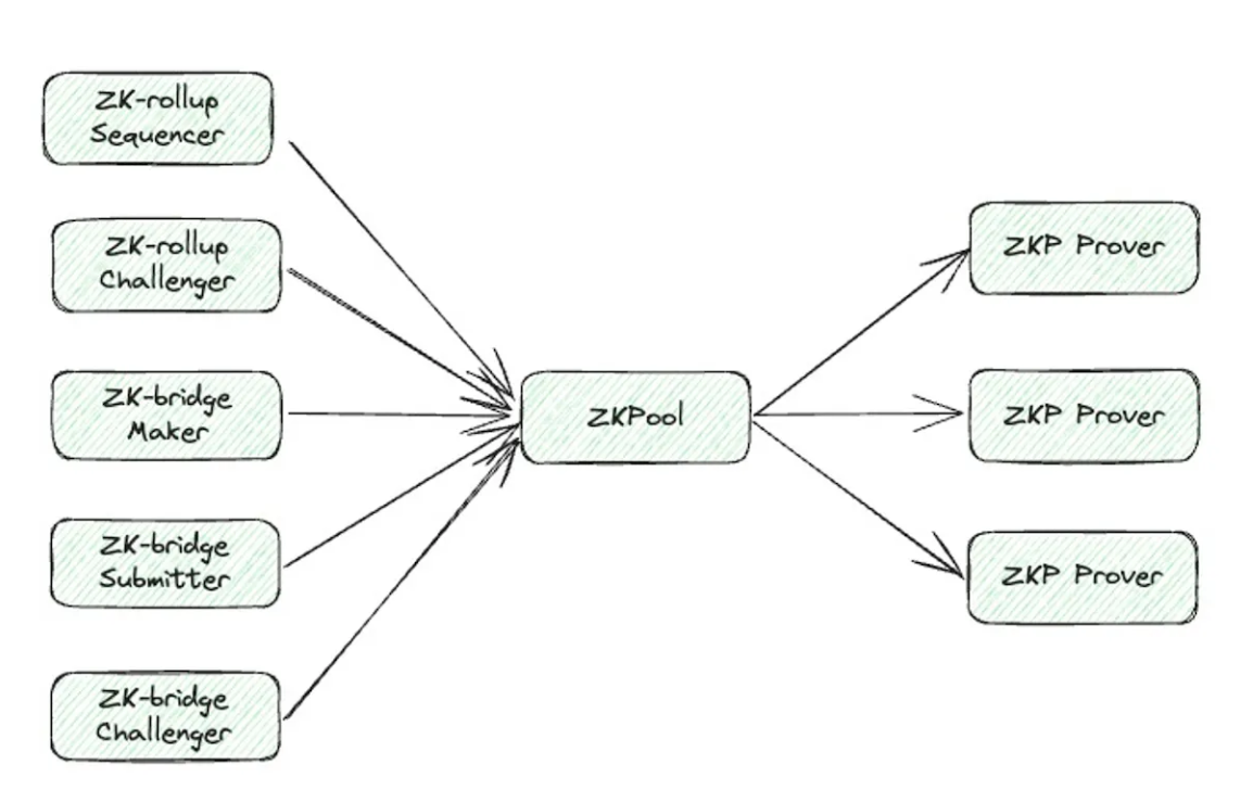 解讀ZKP橋接新想法：使用ZKP請求者-證明者分離模型，創建更安全的去中心化跨鏈橋