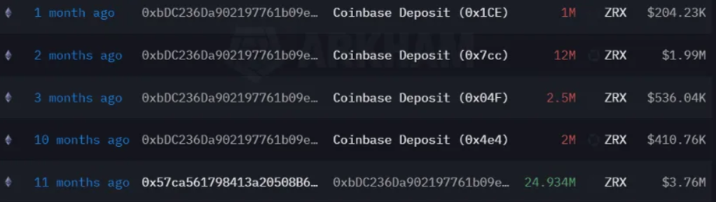 LD Capital：0x Protocol短期資金面分析