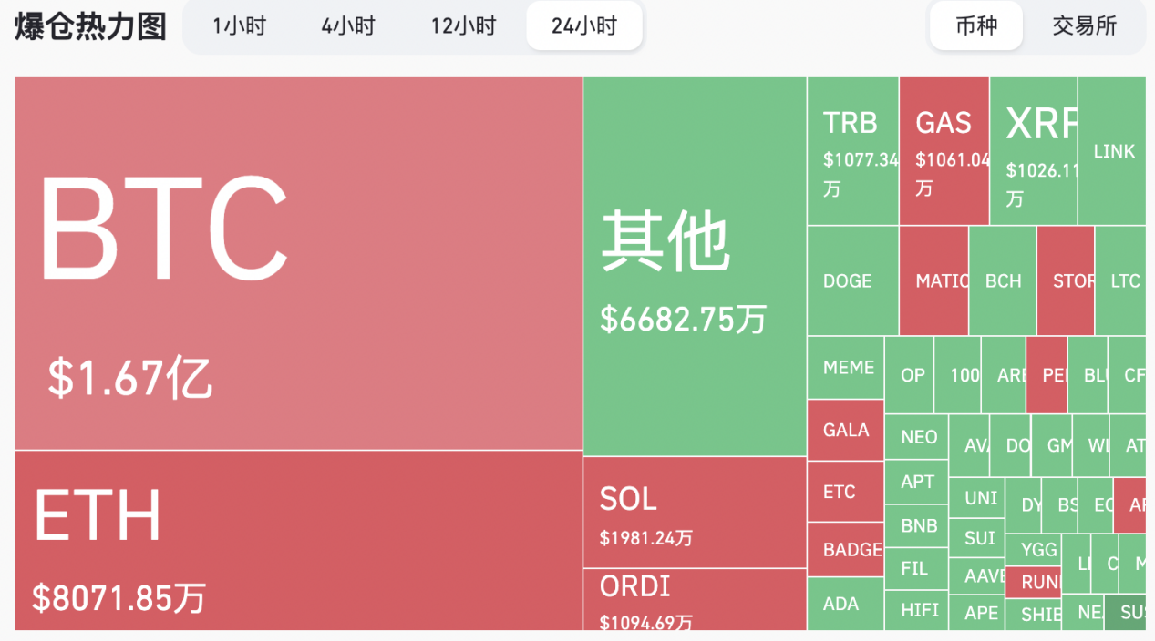 貝萊德申請以太幣現貨ETF，市場卻現閃跌，加密貨幣多空雙爆近5億美金