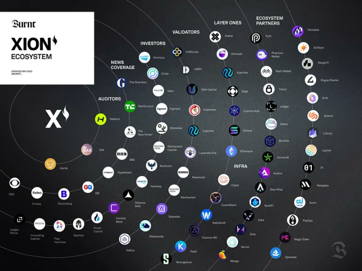 淺析新公鏈XION：Web3實現大規模採用的新起點？