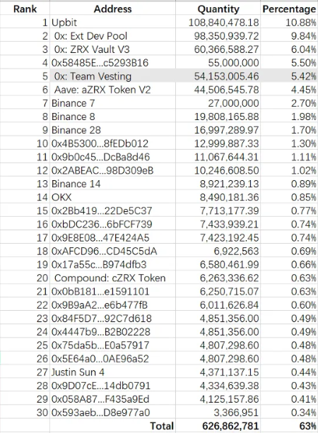 LD Capital：0x Protocol短期資金面分析