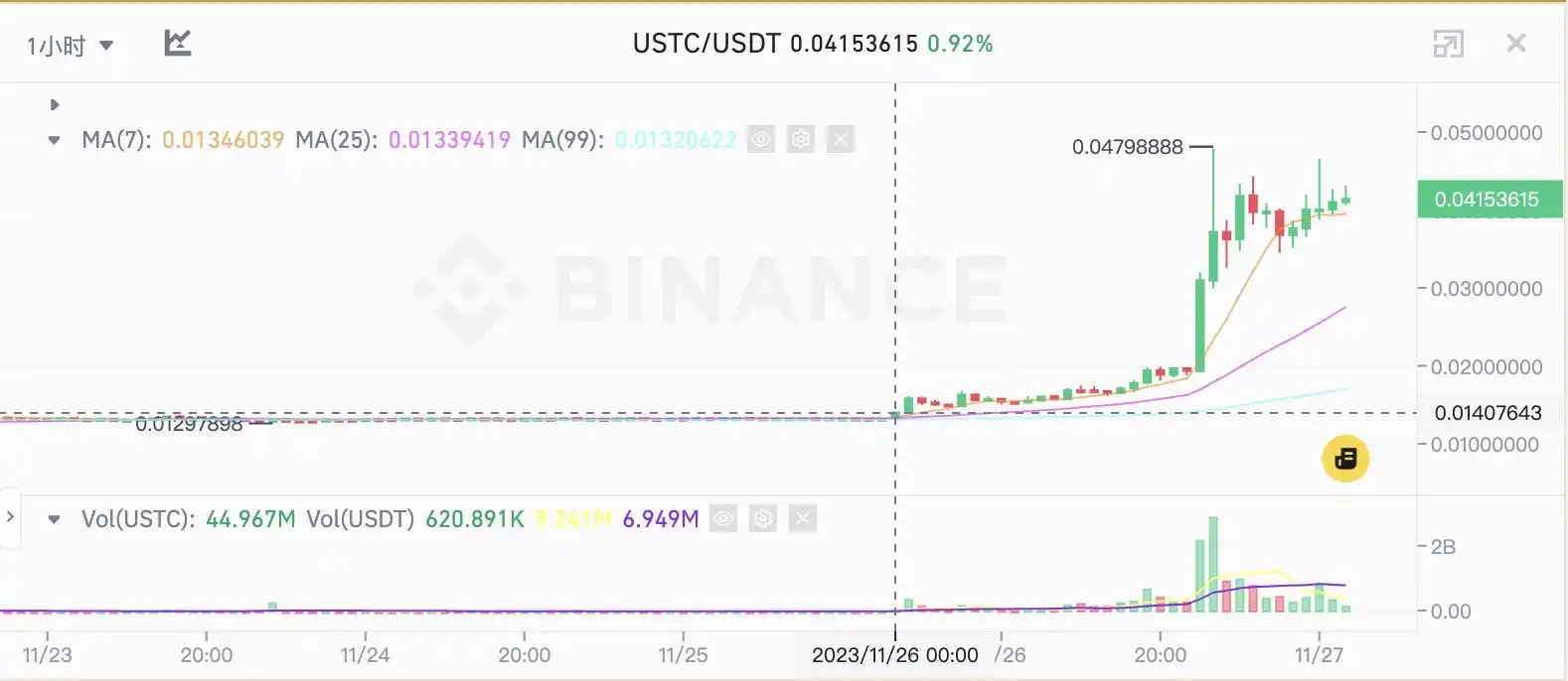 USTC一天翻2倍，穩定幣專案Mint Cash為何讓市場如此FOMO？