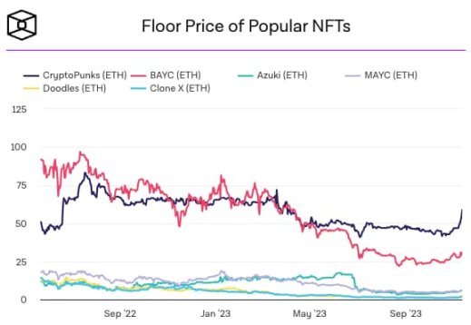 NFT市場反彈，會出現暖冬行情嗎？ 8組數據給出答案