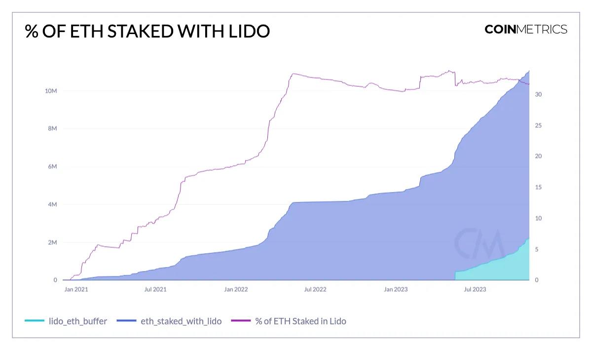 後POS時代的Lido：流動性質押龍頭地位還穩嗎？