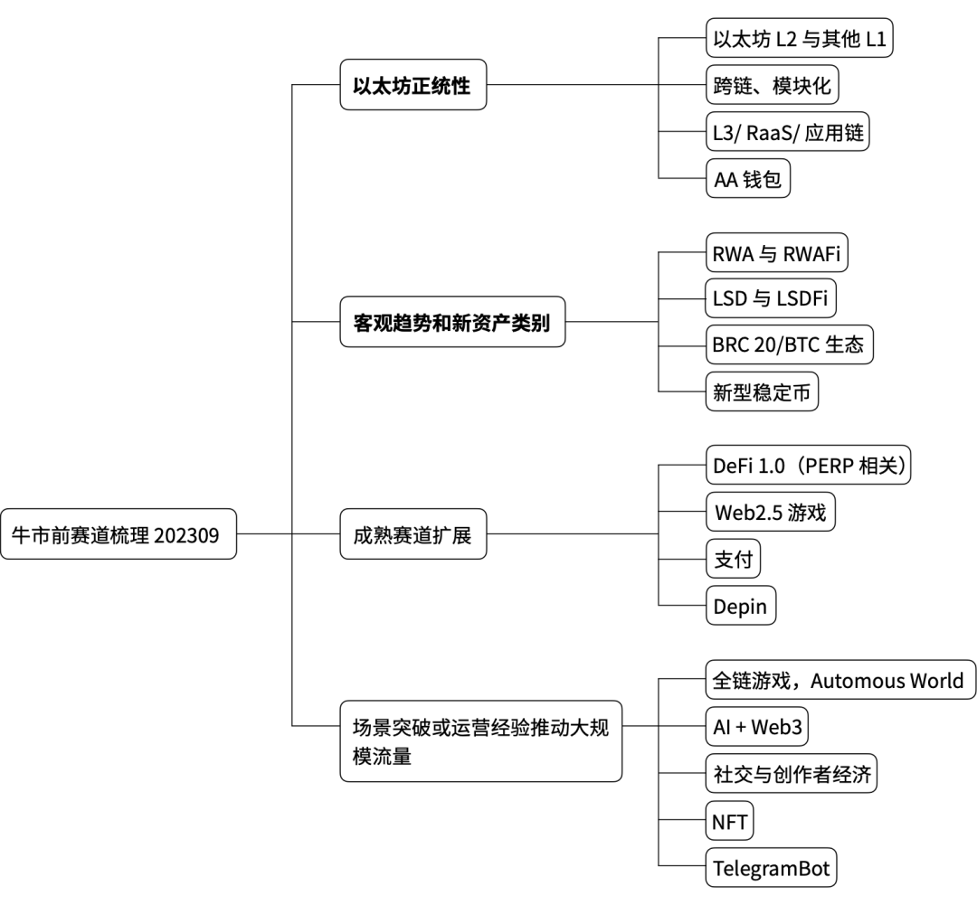 2023第三季Web3一級市場回顧與賽道分析：多頭漸進，如何佈置？