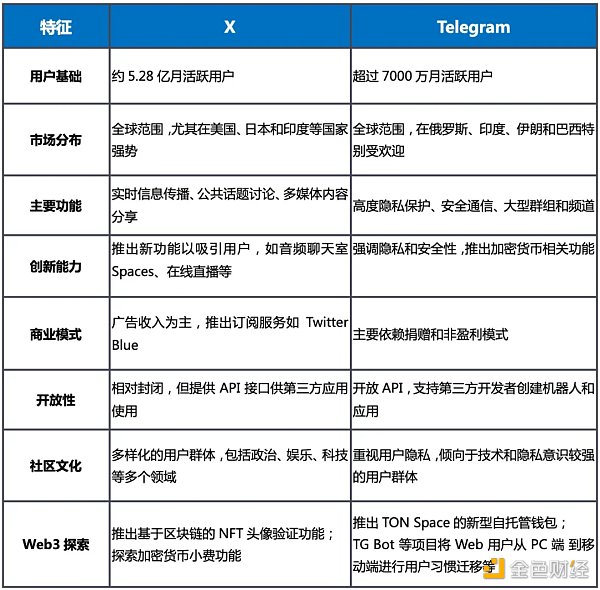 LK Venture：Telegram vs X，誰將主宰Web3時代的超級應用競賽？