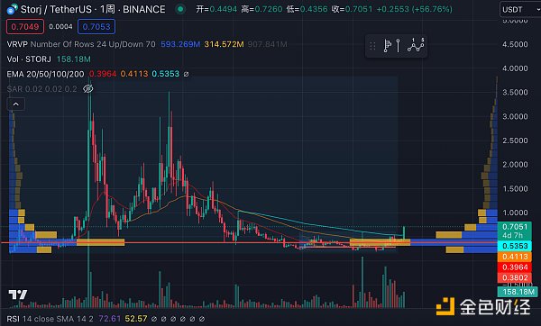 LD Capital二級市場觀察：領漲山寨幣，Storj資金面發生了何種變化？