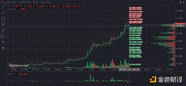 LD Capital二級市場觀察：領漲山寨幣，Storj資金面發生了何種變化？