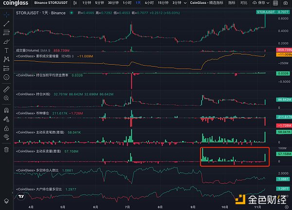 LD Capital二級市場觀察：領漲山寨幣，Storj資金面發生了何種變化？