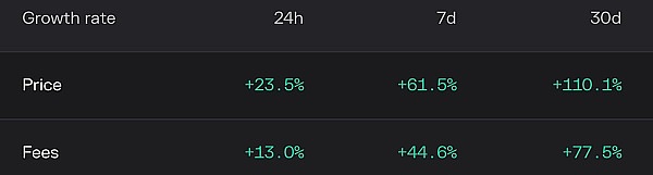 MT Capital Insight：應用鏈遷移與經濟模型更新，推動DYDX價格飛輪成長