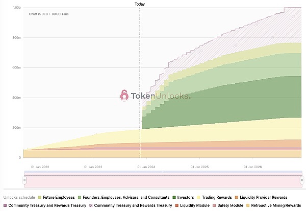 MT Capital Insight：應用鏈遷移與經濟模型更新，推動DYDX價格飛輪成長