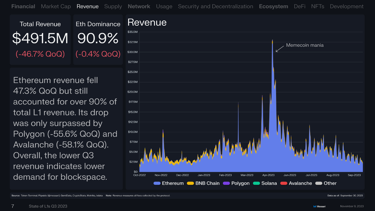 回顧16條L1公鏈Q3表現：總營收季減近50%，Solana流通市值成長最快