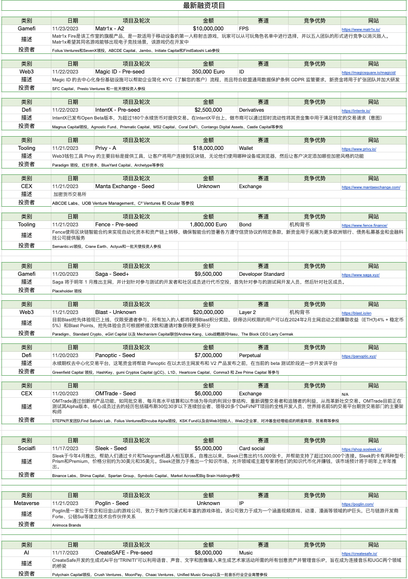 加密市場一週綜述（11.18-11.24）：加密進一步擁抱合規，Blast打破L2戰局