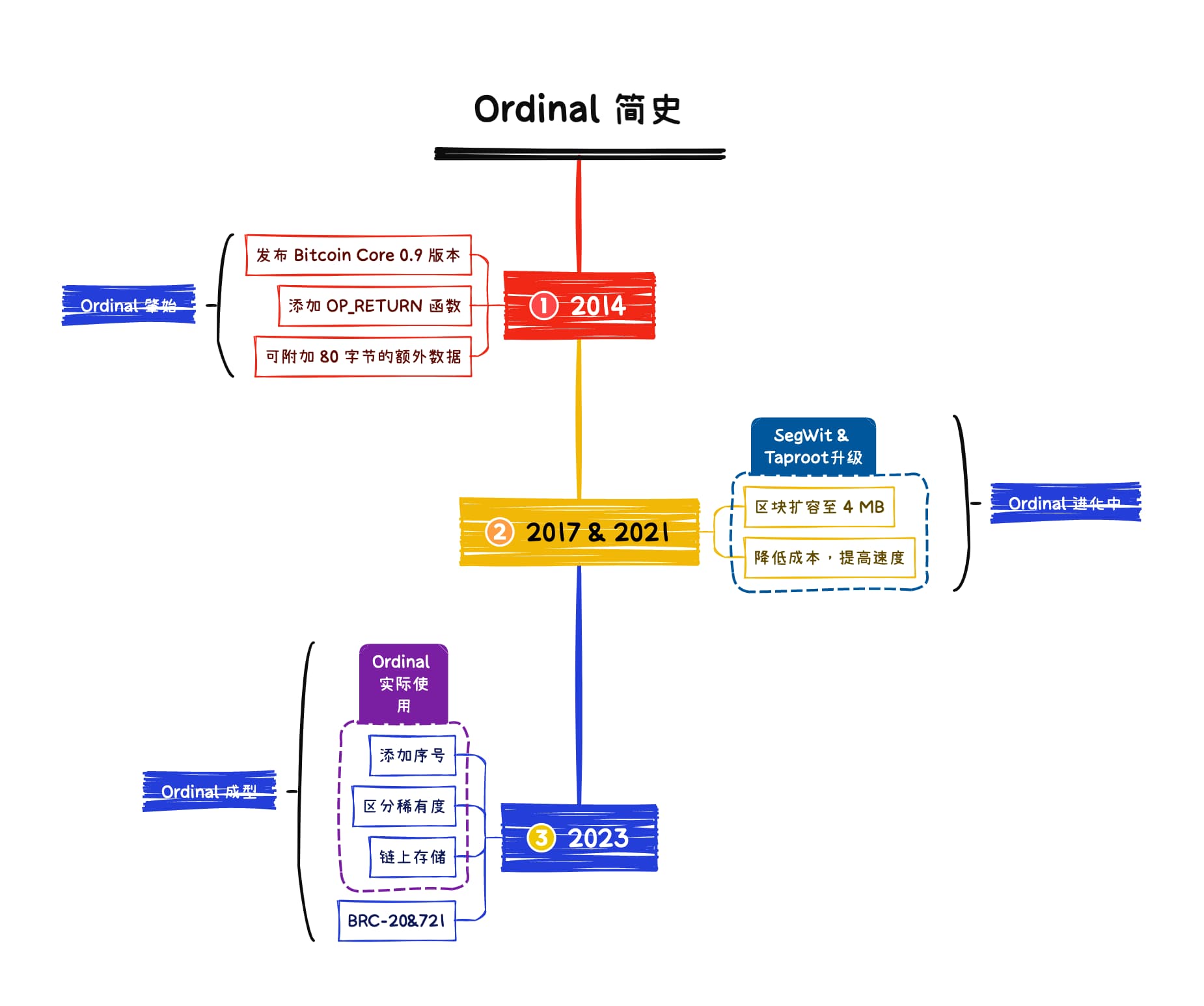 底層創新or垃圾製造機？回顧Ordinals的瘋狂2023