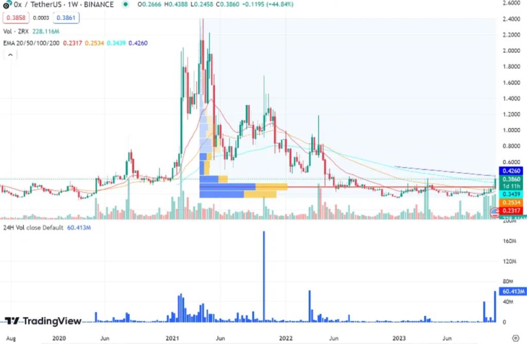 LD Capital：0x Protocol短期資金面分析