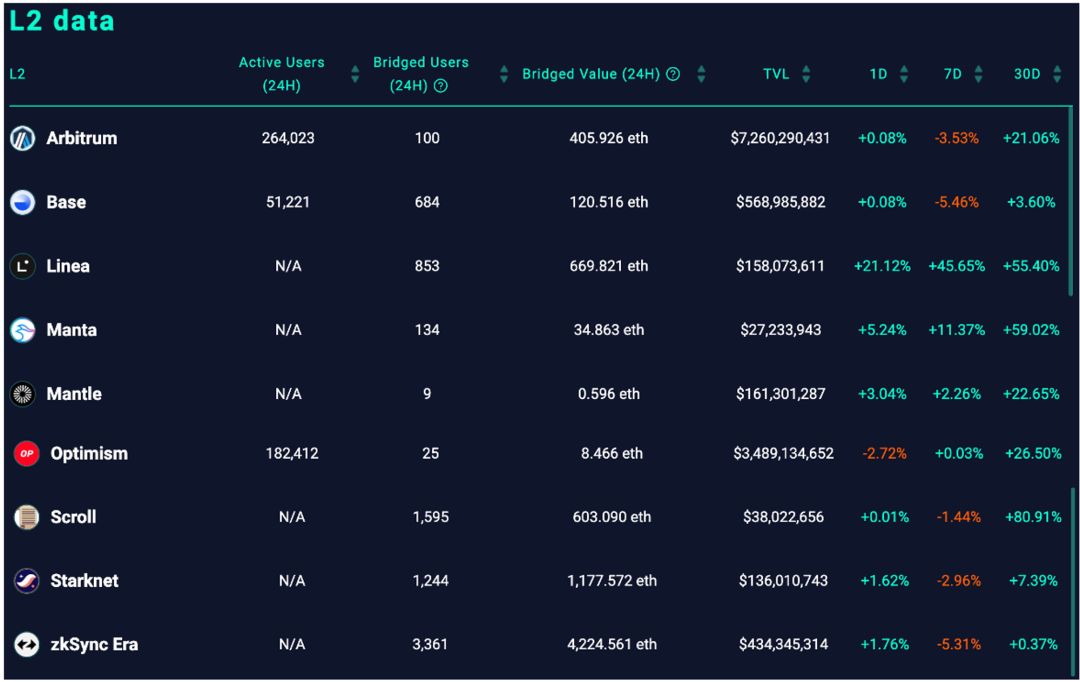 全方位對比鏈上數據：誰是L2的未來之星？