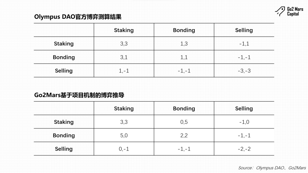 跌幅超百倍，曾經的DeFi明星協議Olympus DAO發生了什麼事？