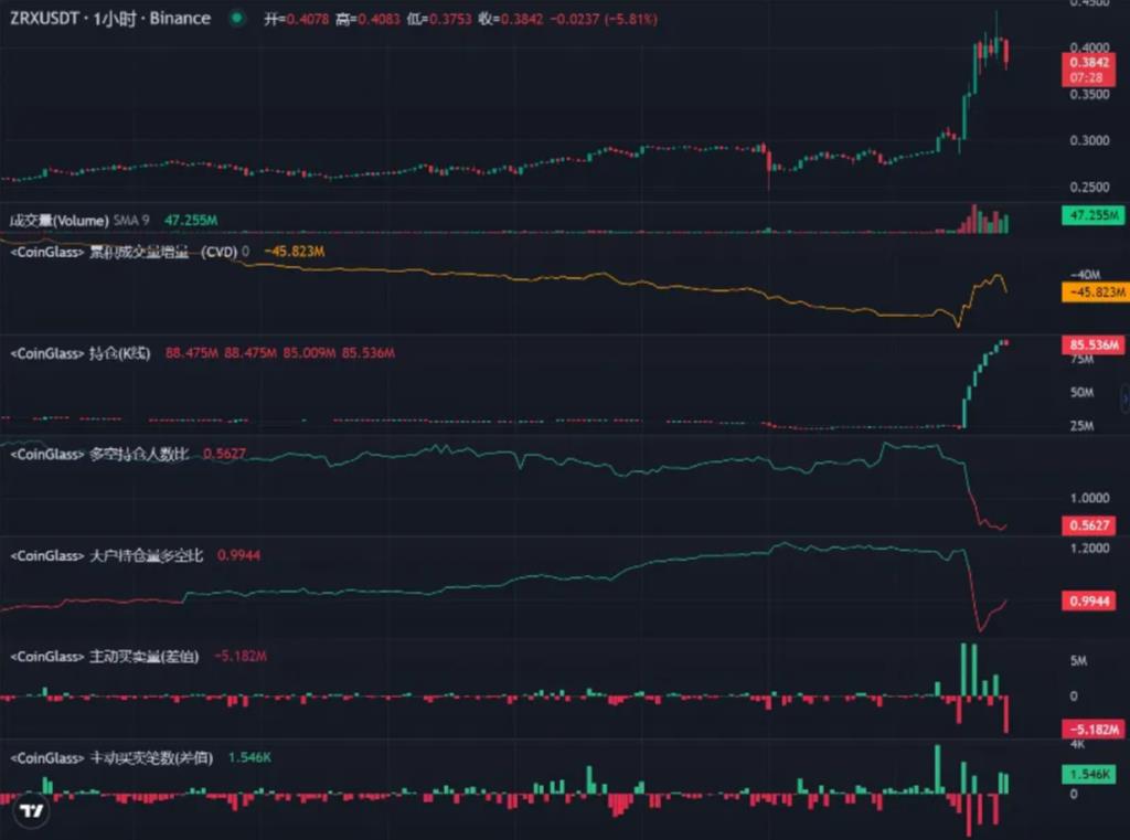 LD Capital：0x Protocol短期資金面分析