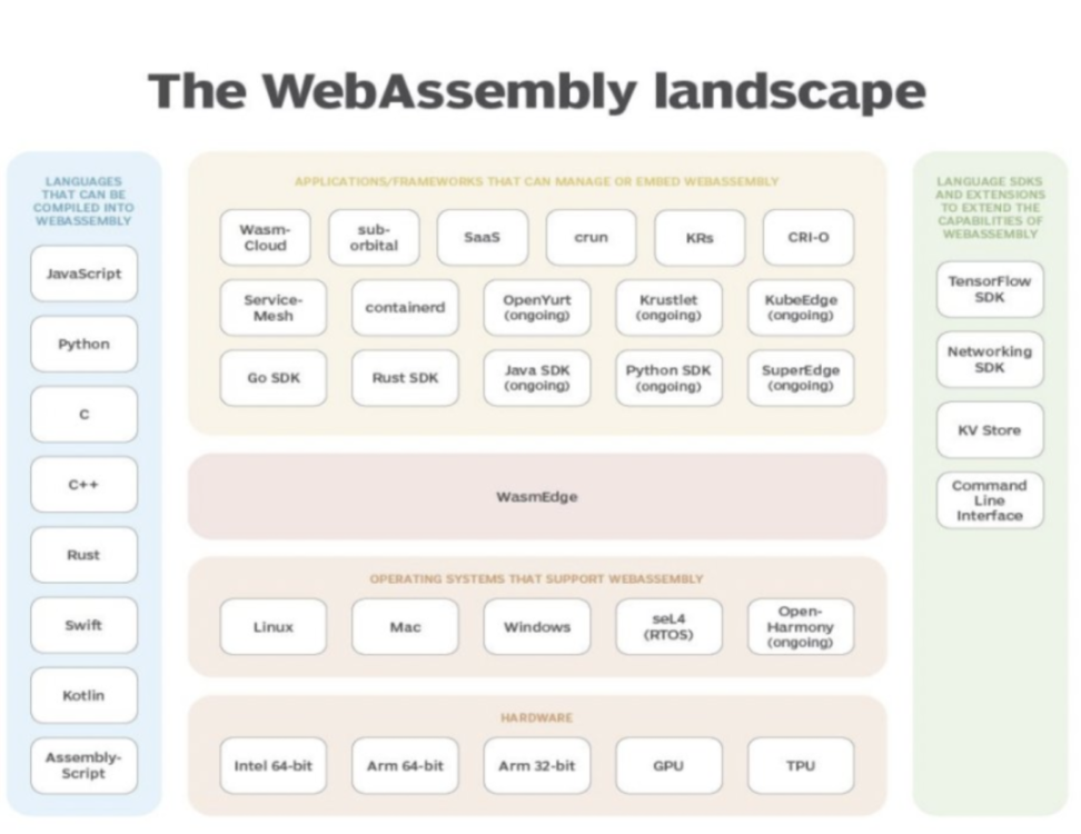   WASM：推動Web3開發邁向新時代