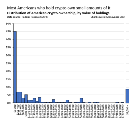 每5個美國人裡就有1個加密貨幣持有者？事實上，沒那麼多