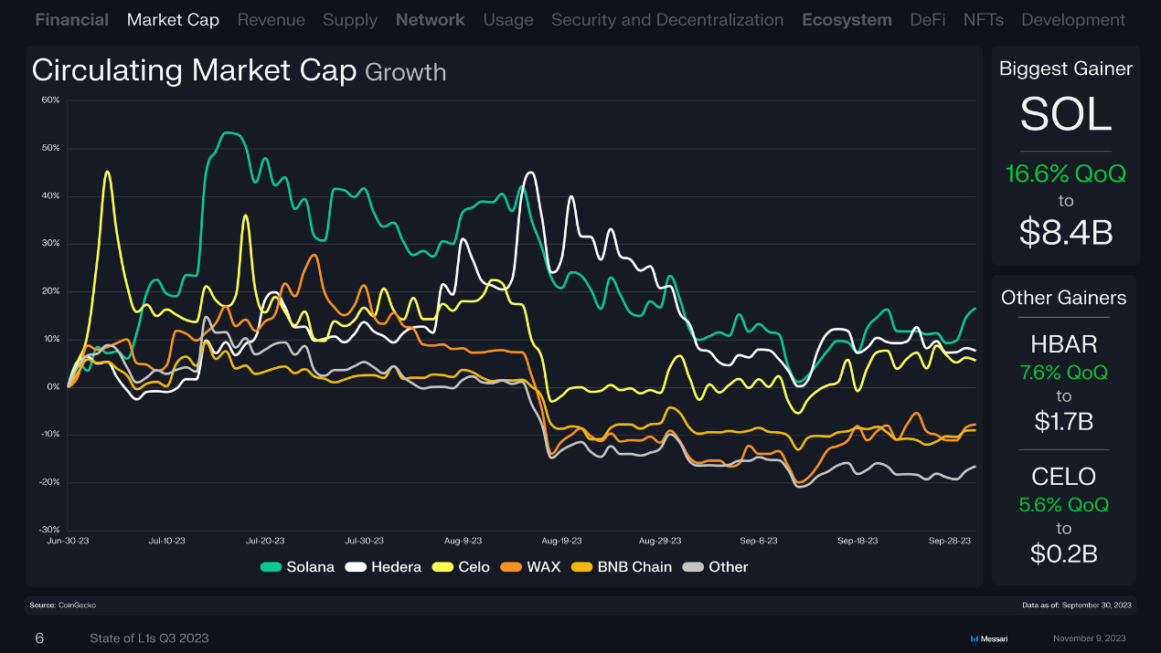 回顧16條L1公鏈Q3表現：總營收季減近50%，Solana流通市值成長最快