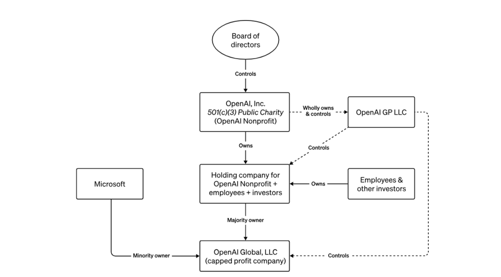 CEO突然出局，OpenAI走向何方？