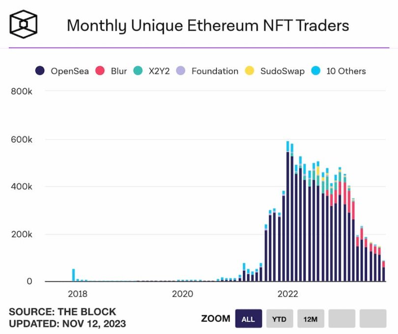 NFT市場反彈，會出現暖冬行情嗎？ 8組數據給出答案