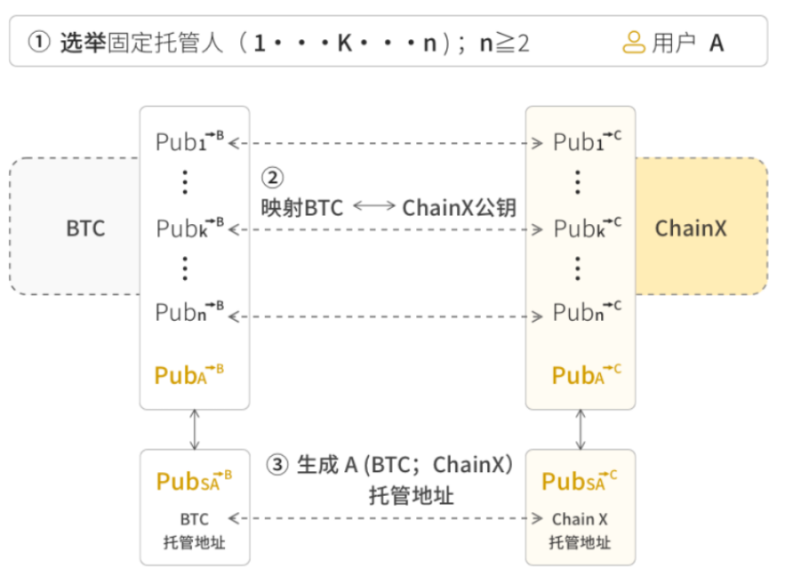 BEVM創辦人：為什麼以及如何做BTC Layer2？