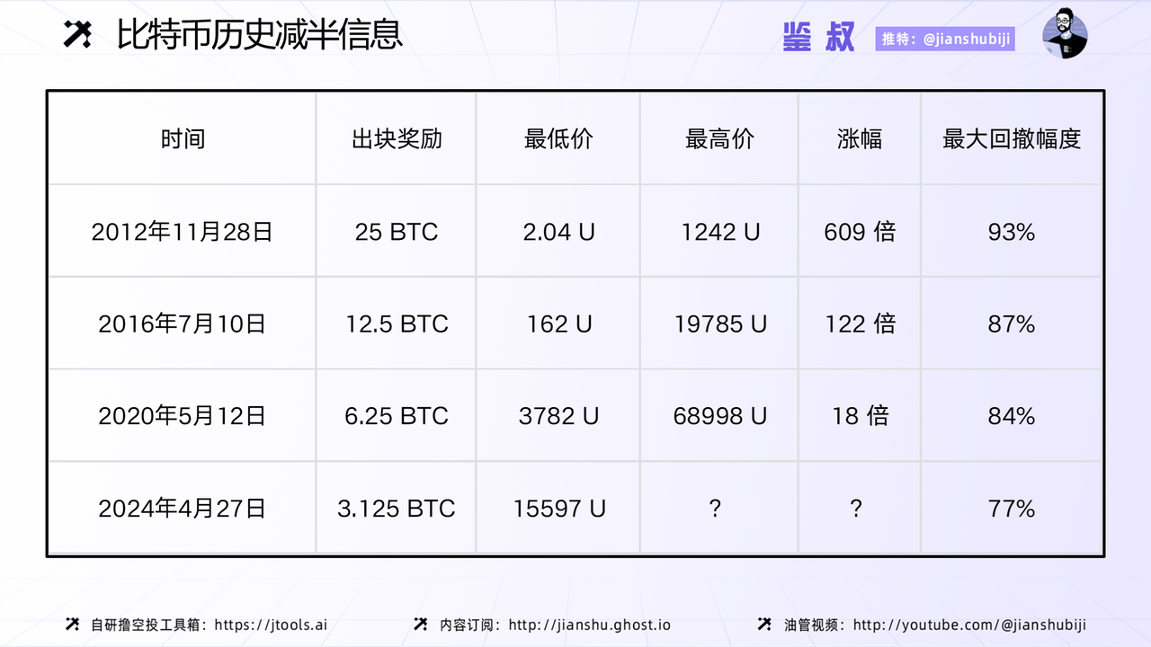 如何賺週期的錢？先認識判斷週期