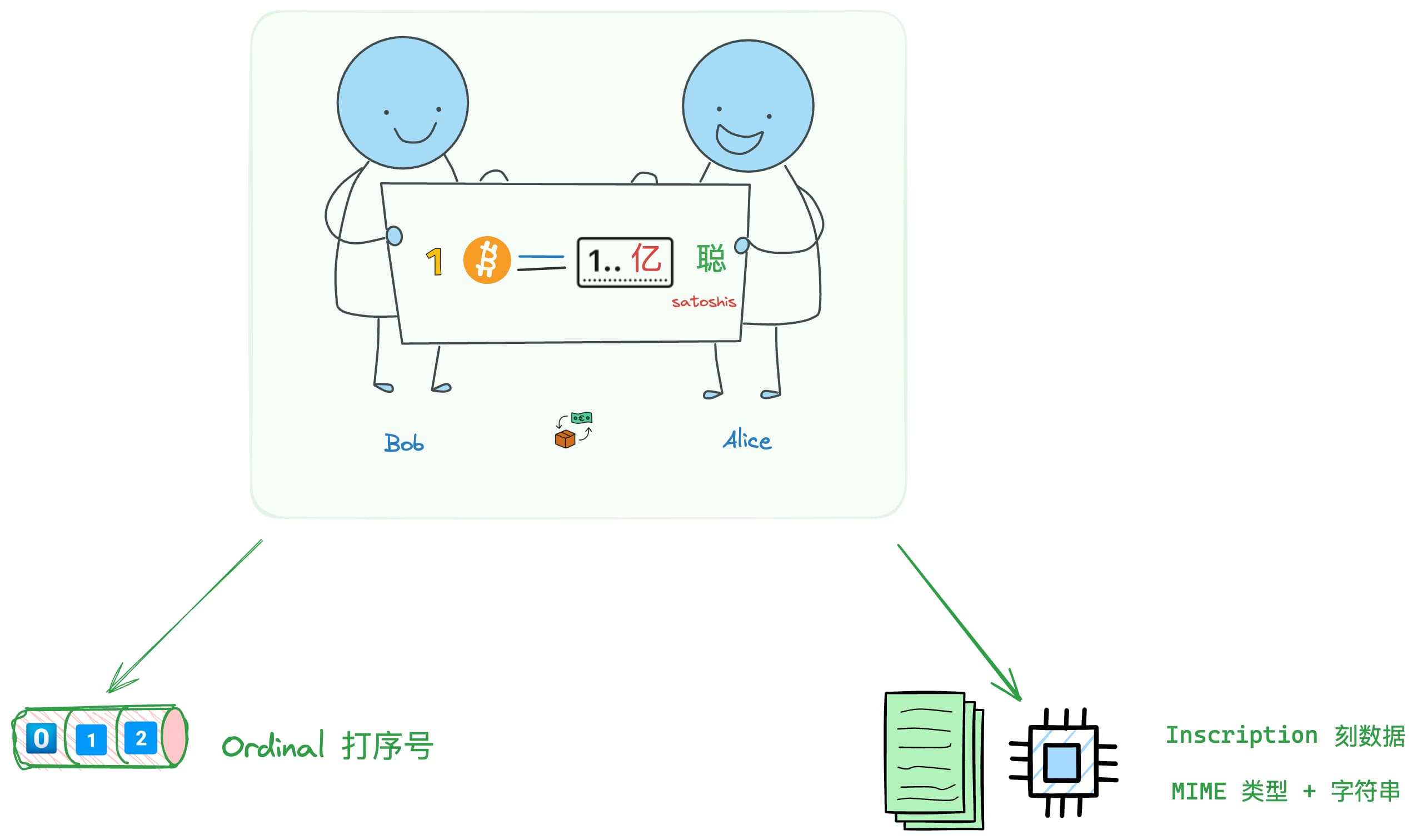 底層創新or垃圾製造機？回顧Ordinals的瘋狂2023