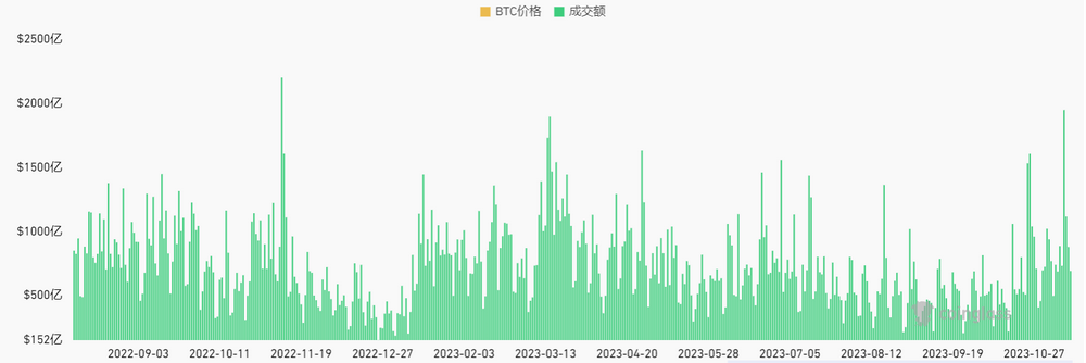 LD Capital加密賽道週報[2023/11/13]：整體指標持續回暖，NFT市場大幅反彈