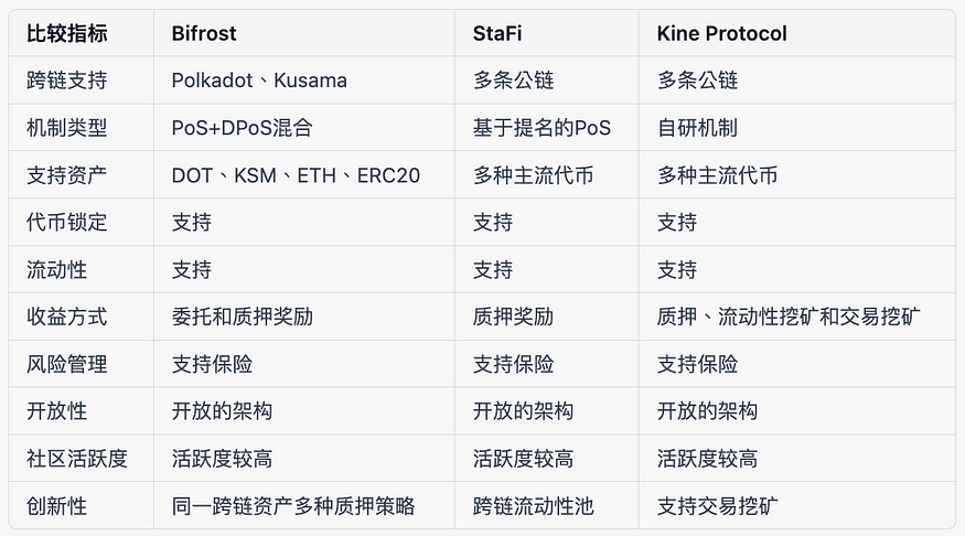 探討跨鏈質押衍生性商品協議的未來