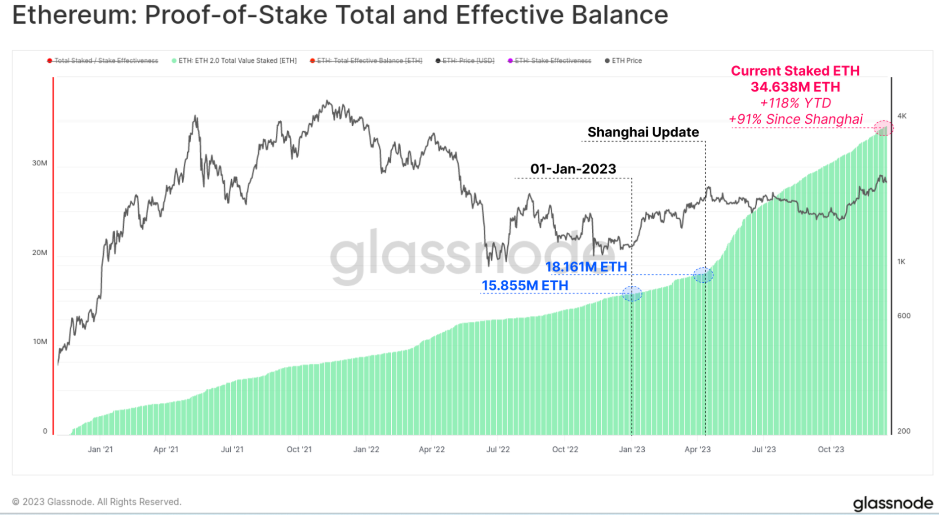 Glassnode：2023年度鏈上資料回顧