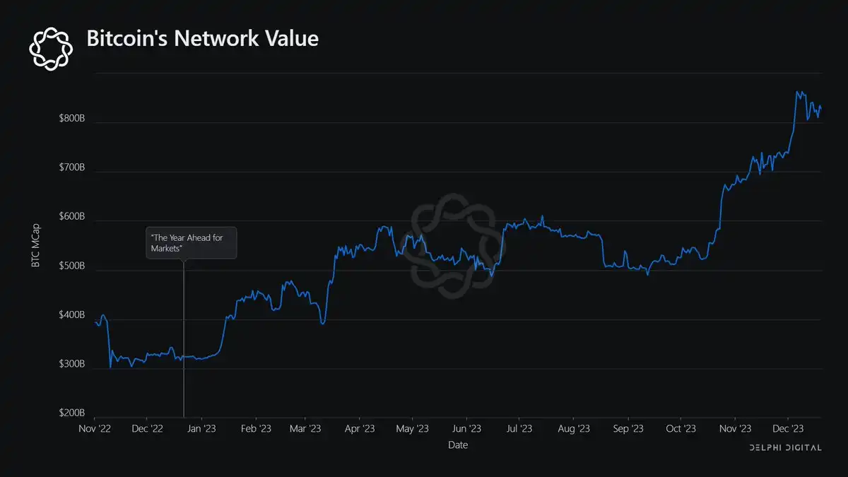 Delphi Digital年終總結：多鏈世界不可避免，Blur重塑NFT流動性