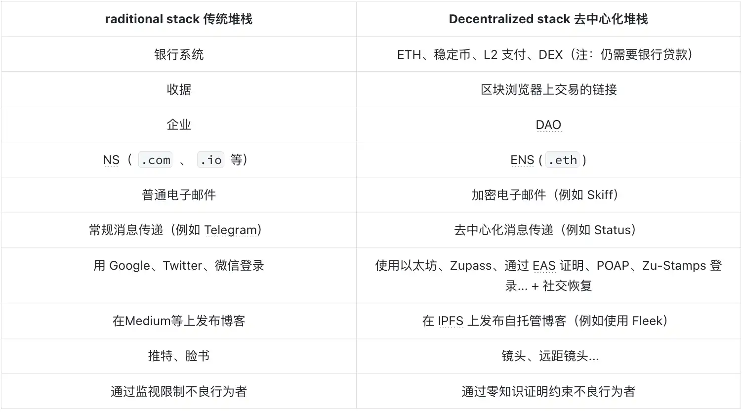 Vitalik：以太坊在偏離航道，是時候重燃密碼龐克精神了