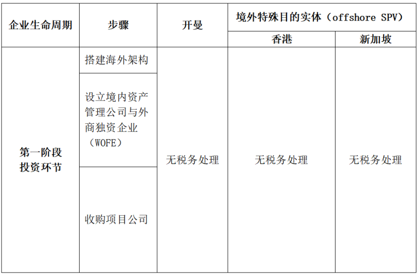 開曼Web3數位基金專題：易忽視的稅務風險分析比較