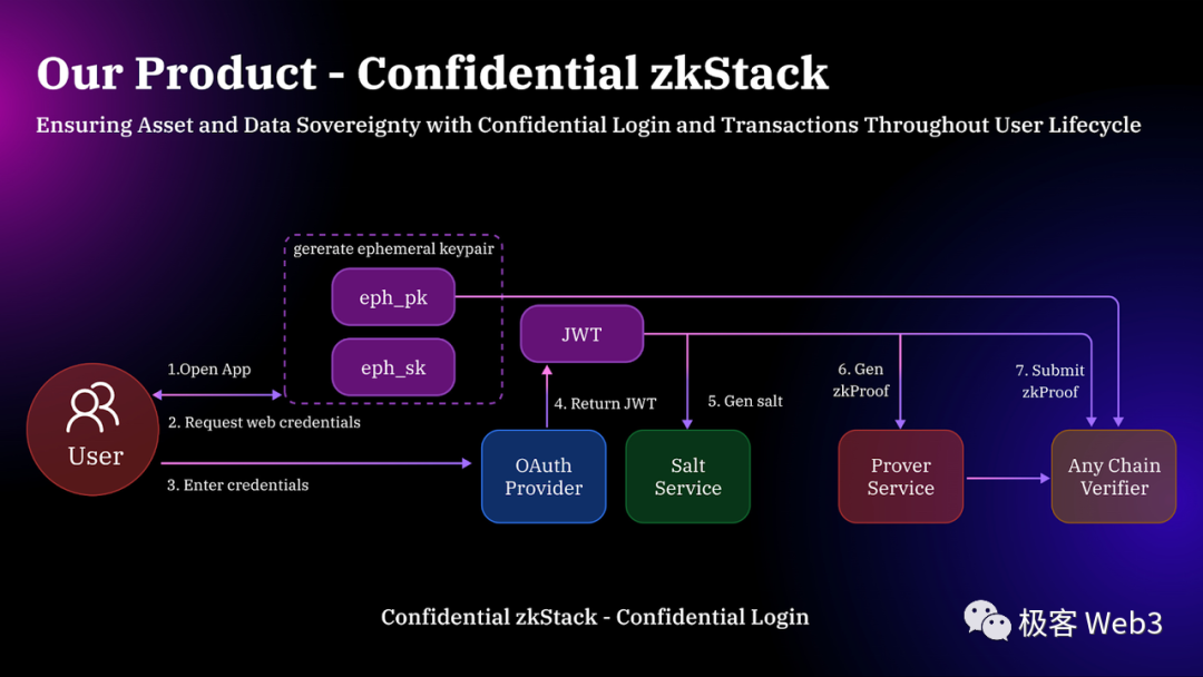 以Particle Network為例，技術解讀目前Web3產品在體驗上的問題