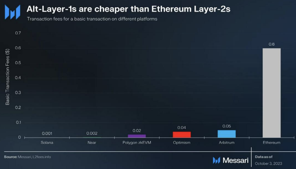 MT Capital解讀Messari研報：ETH陷入兩難境地，重點押注Solana與AI