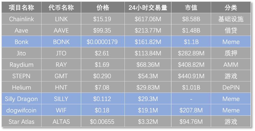 Solana淪為Meme鏈？不，托起TVL的還有它們