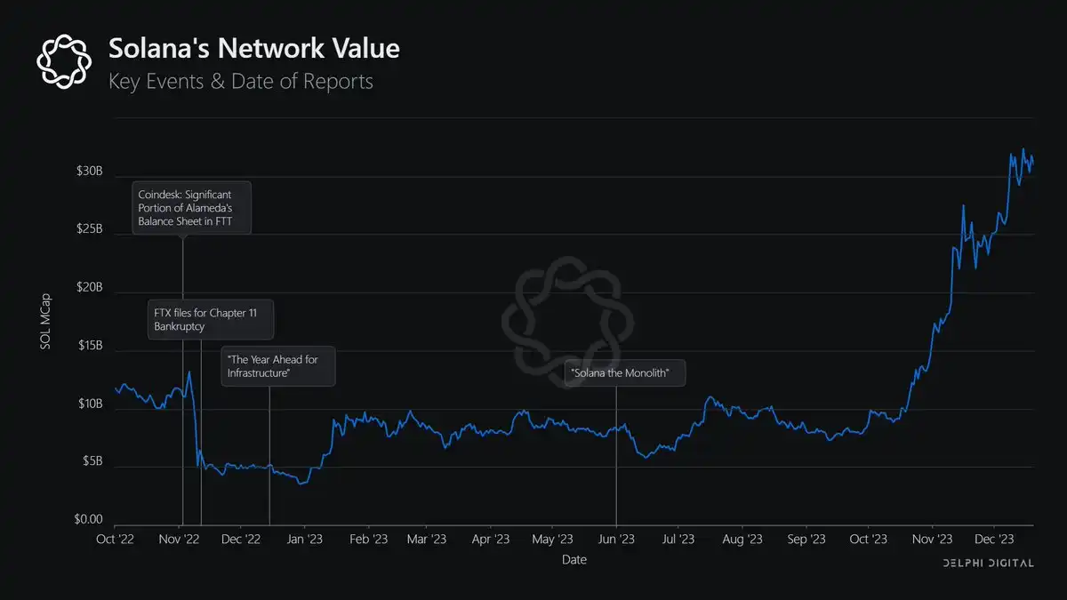 Delphi Digital年終總結：多鏈世界不可避免，Blur重塑NFT流動性