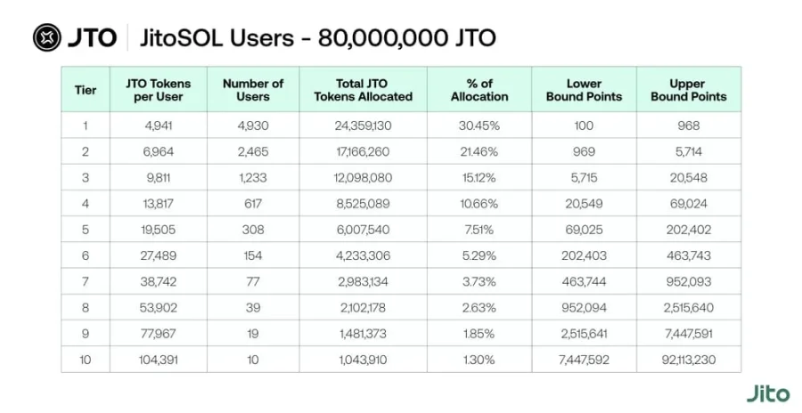 Jito正式公佈空投細則分析：哪些人得到了福報？