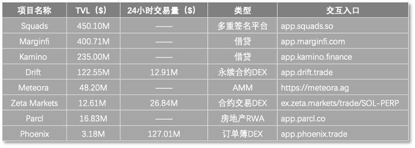 Solana淪為Meme鏈？不，托起TVL的還有它們