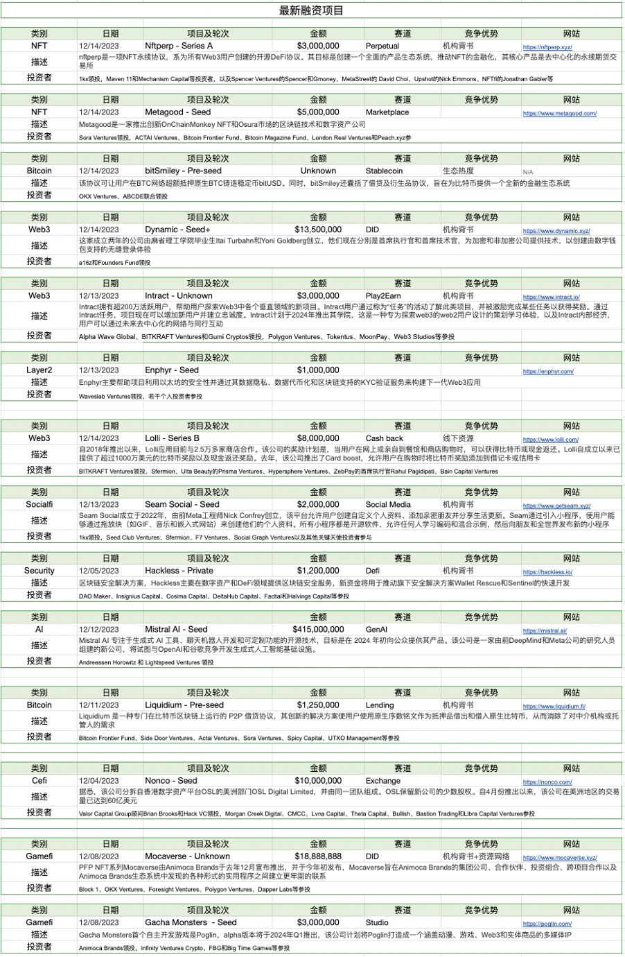 加密市場一週綜述（12.09-12.15）：市場短暫回調，銘文百花齊放       