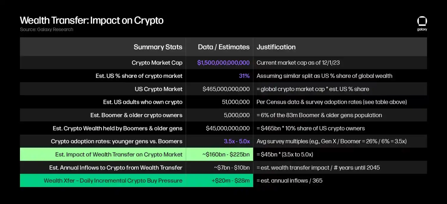 Galaxy：探究財富大規模轉移對加密市場的影響